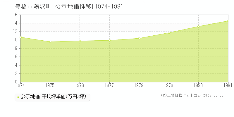 豊橋市藤沢町の地価公示推移グラフ 