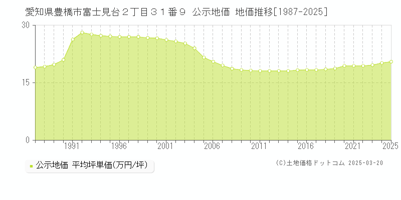愛知県豊橋市富士見台２丁目３１番９ 公示地価 地価推移[1987-2025]