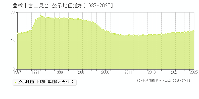 富士見台(豊橋市)の公示地価推移グラフ(坪単価)[1987-2025年]