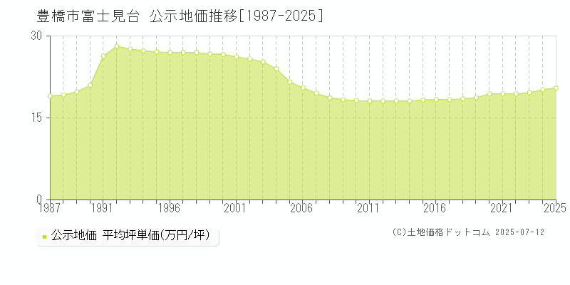 豊橋市富士見台の地価公示推移グラフ 