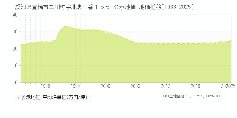 愛知県豊橋市二川町字北裏１番１５５ 公示地価 地価推移[1983-2025]