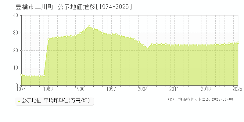二川町(豊橋市)の公示地価推移グラフ(坪単価)[1974-2025年]