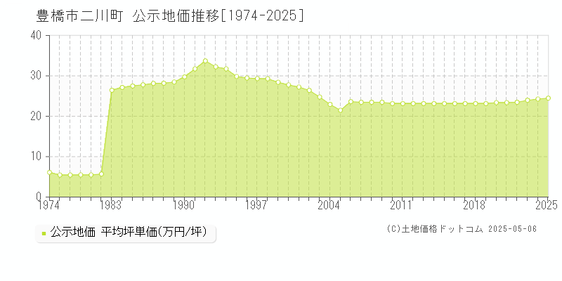 豊橋市二川町の地価公示推移グラフ 