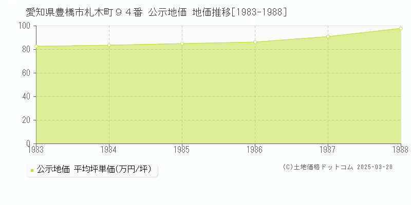 愛知県豊橋市札木町９４番 公示地価 地価推移[1983-1988]