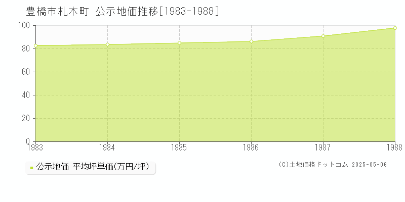 札木町(豊橋市)の公示地価推移グラフ(坪単価)[1983-1988年]