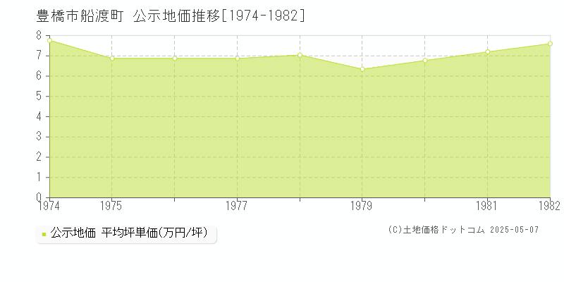 船渡町(豊橋市)の公示地価推移グラフ(坪単価)[1974-1982年]