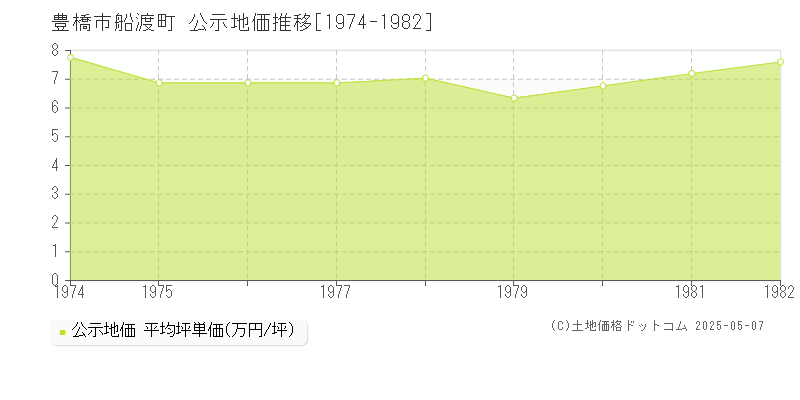 豊橋市船渡町の地価公示推移グラフ 