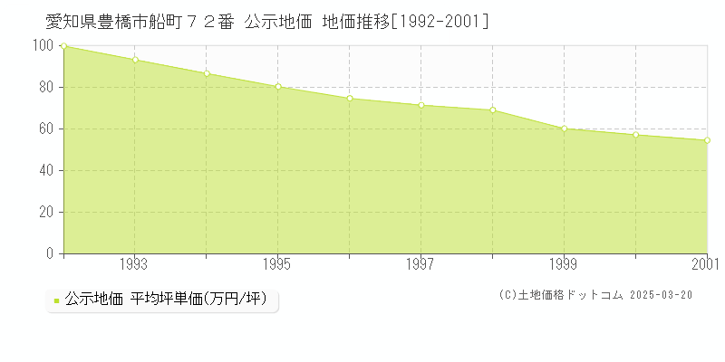 愛知県豊橋市船町７２番 公示地価 地価推移[1992-2001]