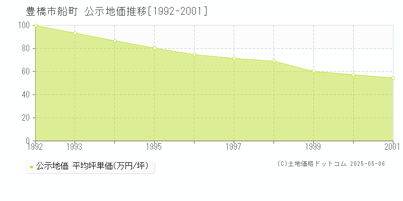 船町(豊橋市)の公示地価推移グラフ(坪単価)[1992-2001年]