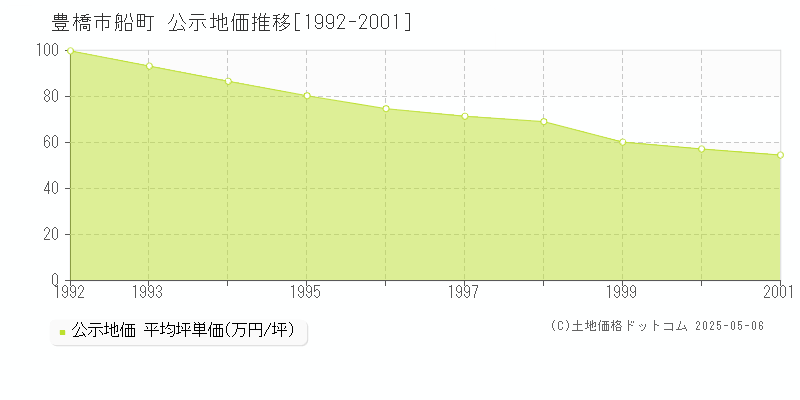 豊橋市船町の地価公示推移グラフ 