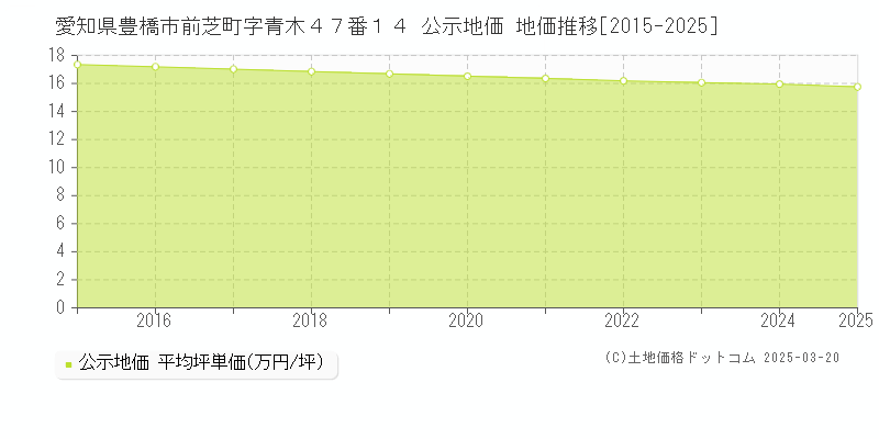 愛知県豊橋市前芝町字青木４７番１４ 公示地価 地価推移[2015-2025]