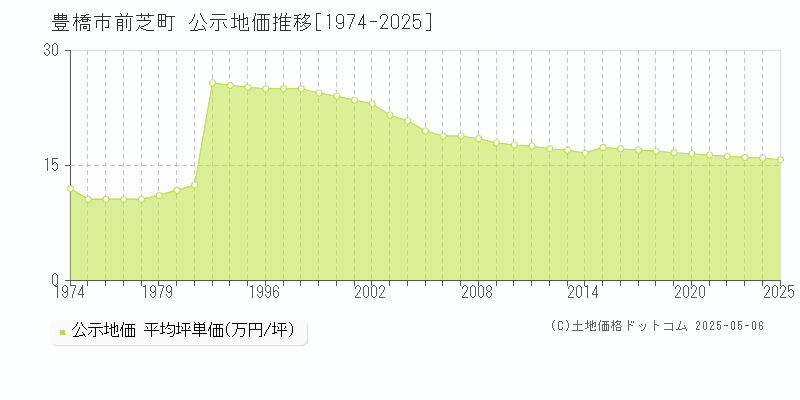 前芝町(豊橋市)の公示地価推移グラフ(坪単価)[1974-2025年]
