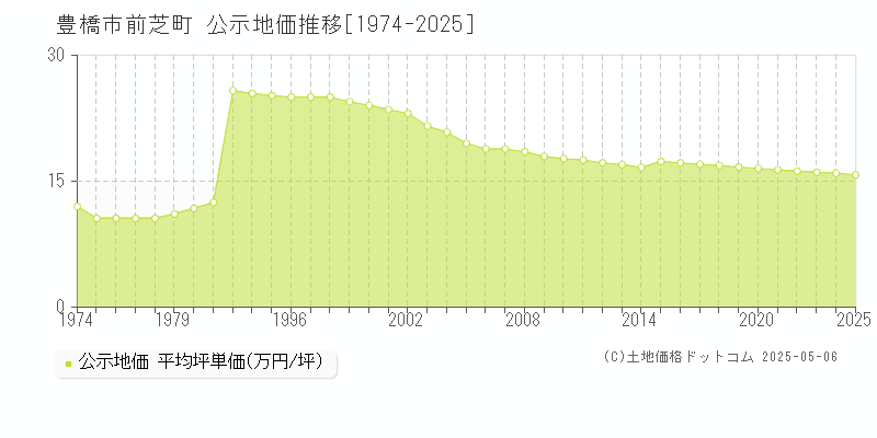 豊橋市前芝町の地価公示推移グラフ 