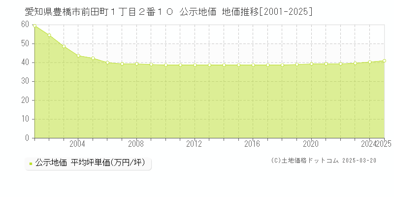 愛知県豊橋市前田町１丁目２番１０ 公示地価 地価推移[2001-2025]