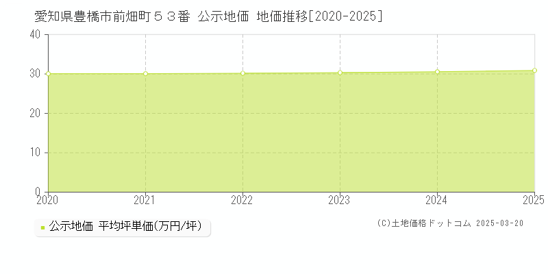愛知県豊橋市前畑町５３番 公示地価 地価推移[2020-2025]