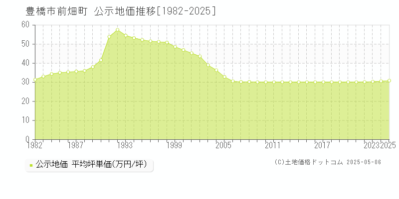 前畑町(豊橋市)の公示地価推移グラフ(坪単価)[1982-2025年]