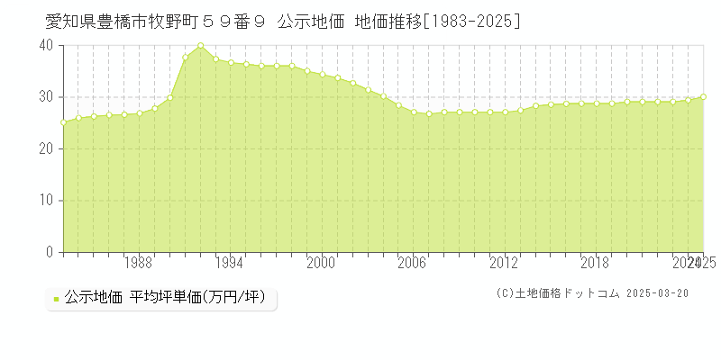愛知県豊橋市牧野町５９番９ 公示地価 地価推移[1983-2025]