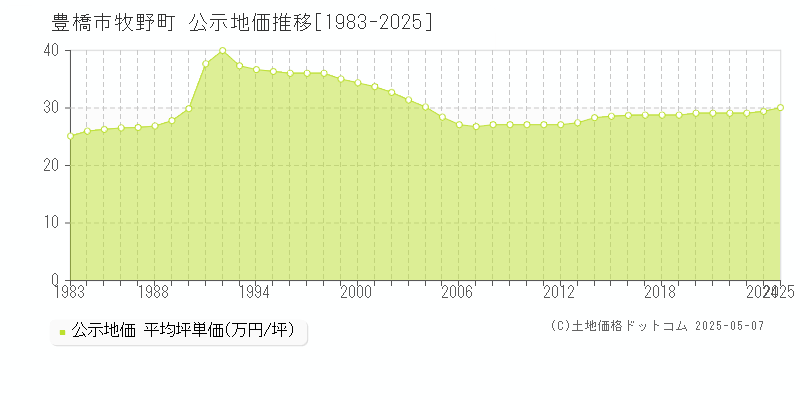 牧野町(豊橋市)の公示地価推移グラフ(坪単価)[1983-2025年]