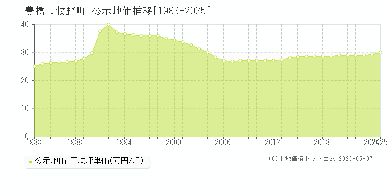 豊橋市牧野町の地価公示推移グラフ 