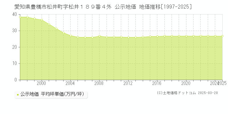 愛知県豊橋市松井町字松井１８９番４外 公示地価 地価推移[1997-2025]