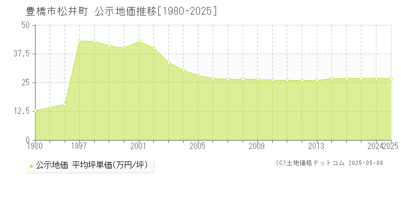 豊橋市松井町の地価公示推移グラフ 