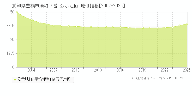 愛知県豊橋市湊町３番 公示地価 地価推移[2002-2025]