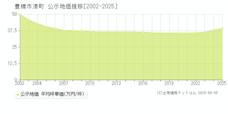 湊町(豊橋市)の公示地価推移グラフ(坪単価)[2002-2025年]