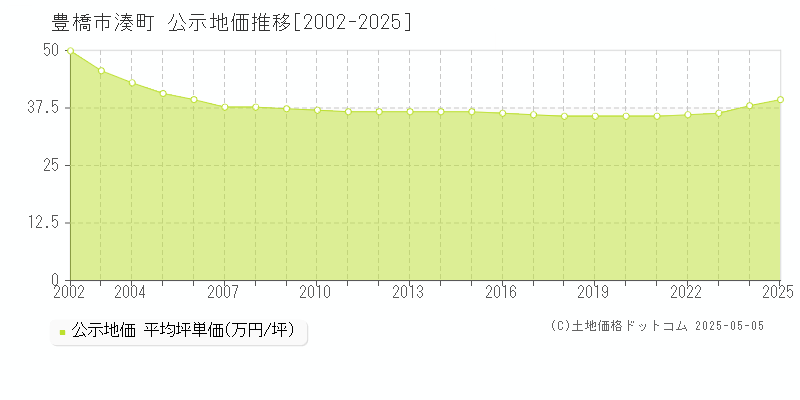 豊橋市湊町の地価公示推移グラフ 