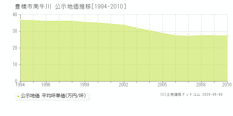 南牛川(豊橋市)の公示地価推移グラフ(坪単価)[1994-2010年]