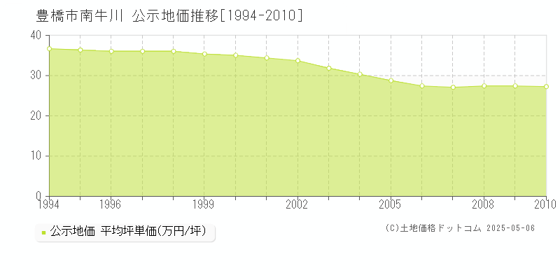 豊橋市南牛川の地価公示推移グラフ 