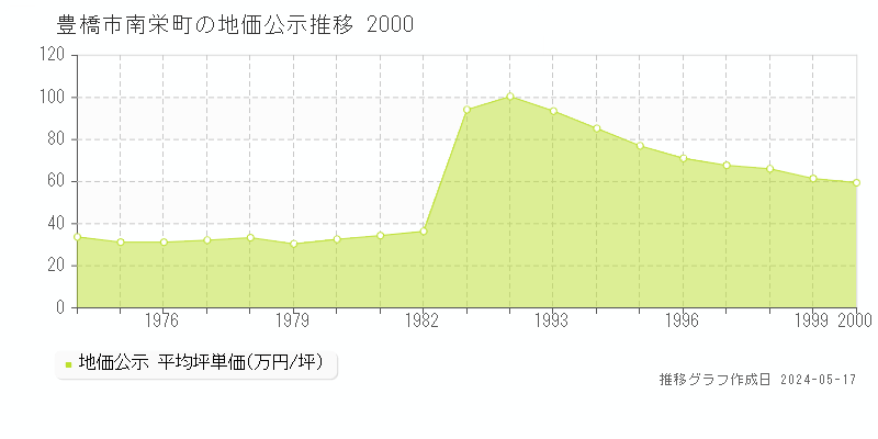 豊橋市南栄町の地価公示推移グラフ 