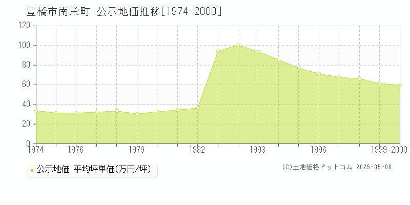 南栄町(豊橋市)の公示地価推移グラフ(坪単価)[1974-2000年]
