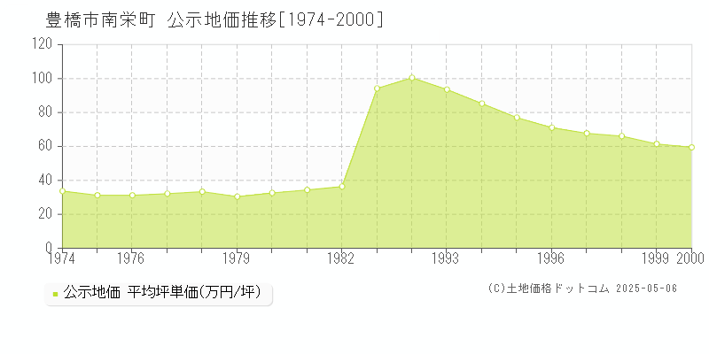 豊橋市南栄町の地価公示推移グラフ 