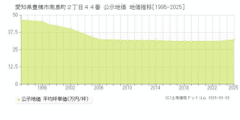愛知県豊橋市南島町２丁目４４番 公示地価 地価推移[1995-2025]