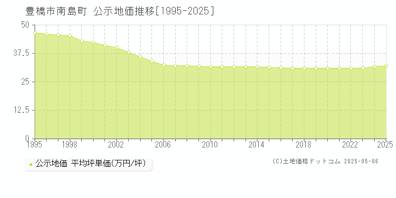 南島町(豊橋市)の公示地価推移グラフ(坪単価)[1995-2025年]