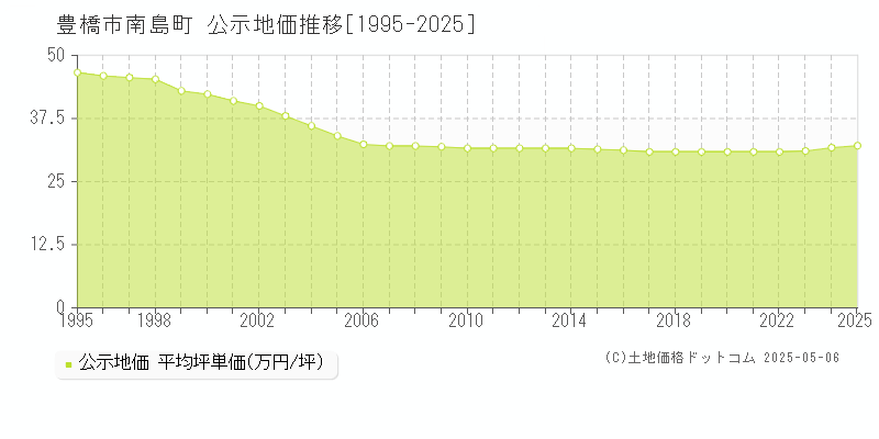 豊橋市南島町の地価公示推移グラフ 