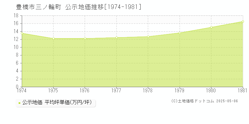 三ノ輪町(豊橋市)の公示地価推移グラフ(坪単価)[1974-1981年]
