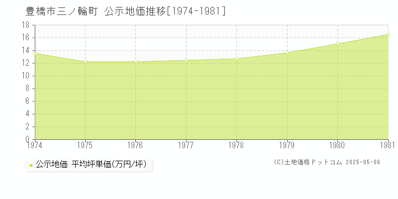 豊橋市三ノ輪町の地価公示推移グラフ 