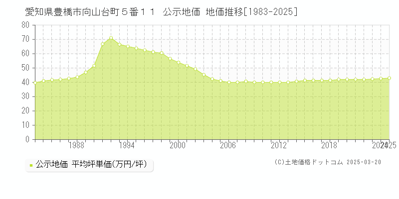 愛知県豊橋市向山台町５番１１ 公示地価 地価推移[1983-2025]