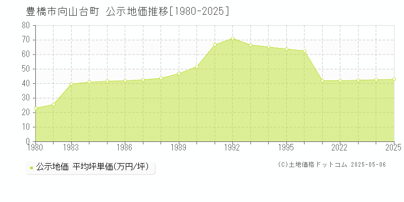 向山台町(豊橋市)の公示地価推移グラフ(坪単価)[1980-2025年]