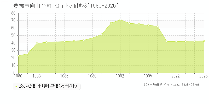 豊橋市向山台町の地価公示推移グラフ 