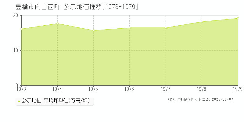 豊橋市向山西町の地価公示推移グラフ 