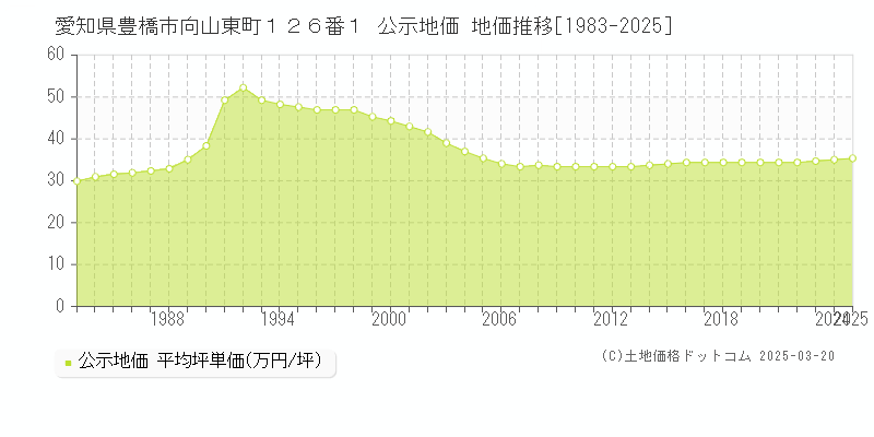 愛知県豊橋市向山東町１２６番１ 公示地価 地価推移[1983-2025]