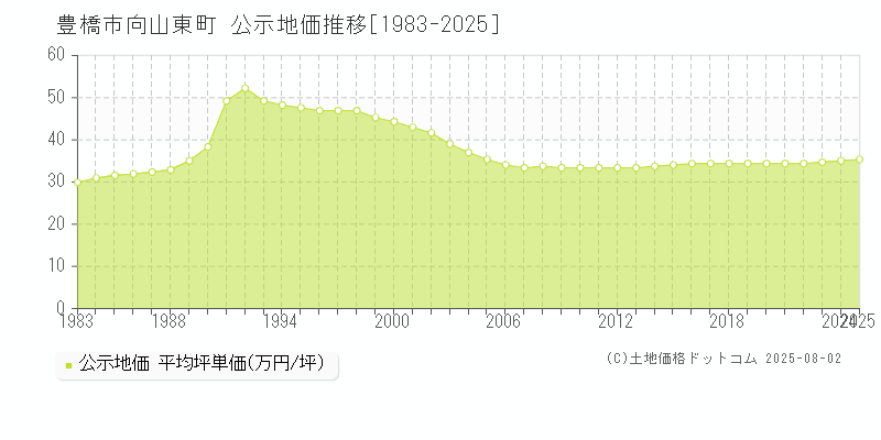 向山東町(豊橋市)の公示地価推移グラフ(坪単価)[1983-2025年]