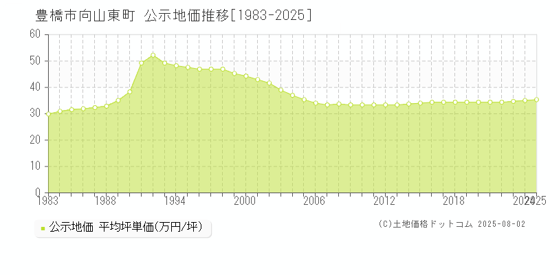 豊橋市向山東町の地価公示推移グラフ 