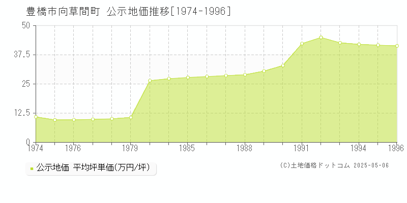 向草間町(豊橋市)の公示地価推移グラフ(坪単価)[1974-1996年]
