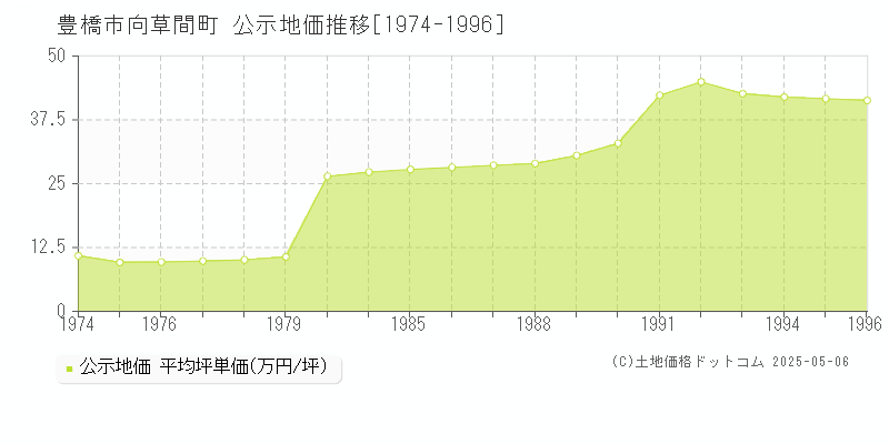 豊橋市向草間町の地価公示推移グラフ 