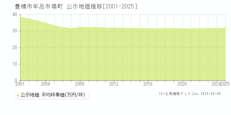 牟呂市場町(豊橋市)の公示地価推移グラフ(坪単価)[2001-2025年]