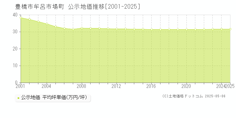 豊橋市牟呂市場町の地価公示推移グラフ 