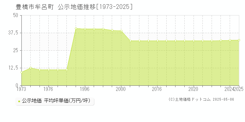 牟呂町(豊橋市)の公示地価推移グラフ(坪単価)[1973-2025年]